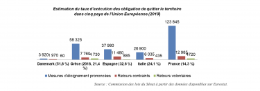 Estimation du taux d'exécution des OQTF  dans 5 pays d'Europe